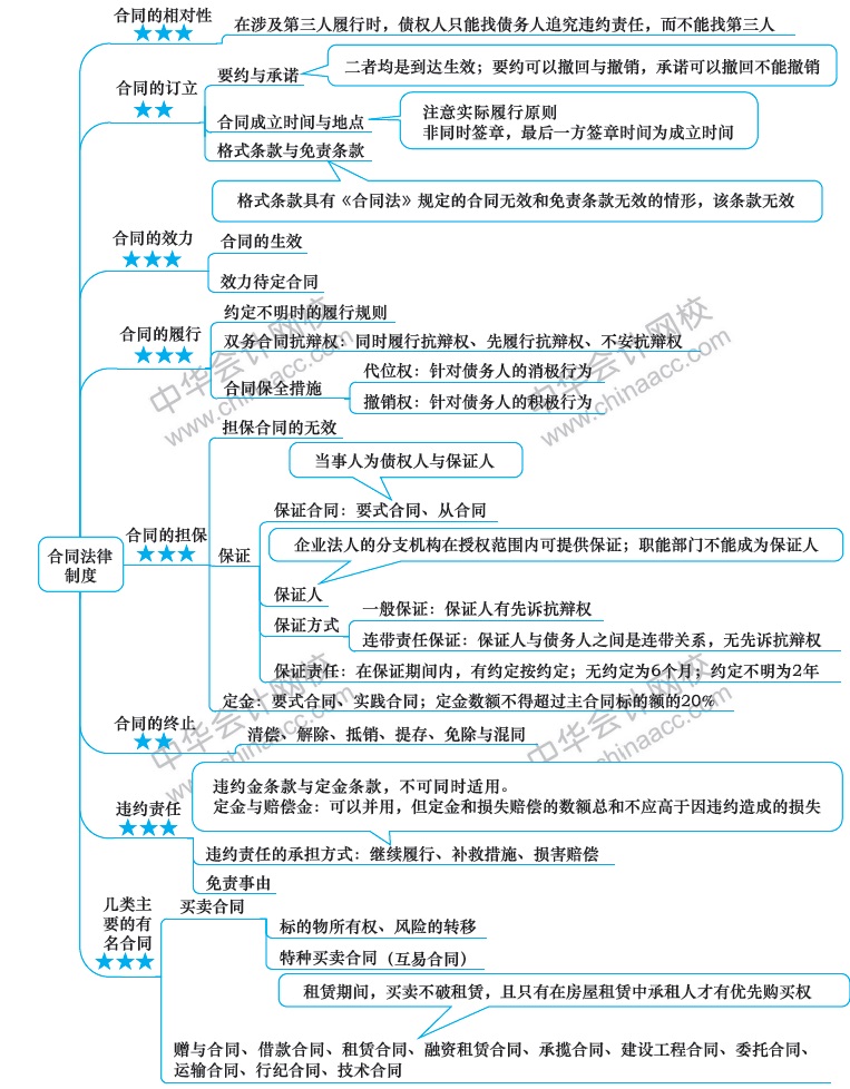 2018年注冊會計師《經(jīng)濟(jì)法》新教材第四章思維導(dǎo)圖