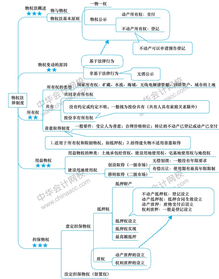 2018年注冊(cè)會(huì)計(jì)師《經(jīng)濟(jì)法》新教材第三章思維導(dǎo)圖