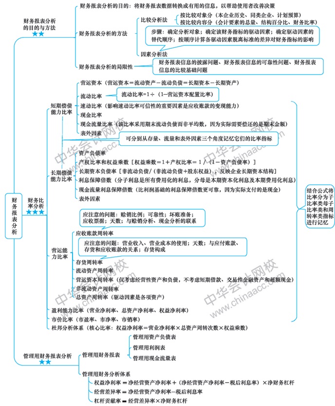 2018年注會財管第二章思維導圖