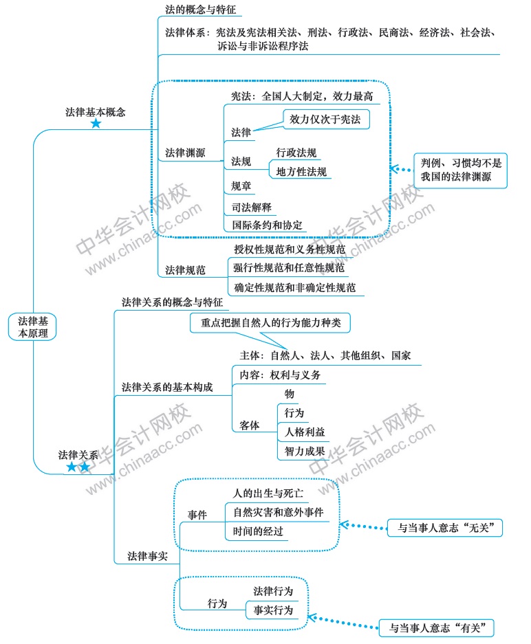 2018年注冊會計師《經(jīng)濟法》新教材第一章思維導(dǎo)圖