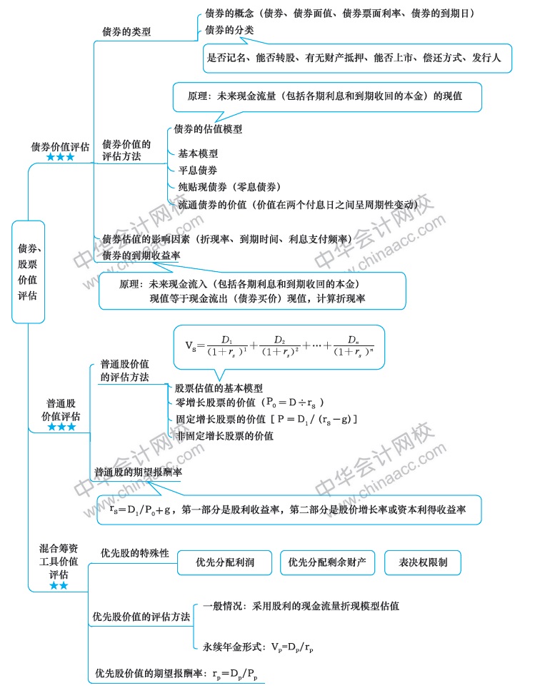 2018年注冊會(huì)計(jì)師《財(cái)務(wù)成本管理》新教材第六章思維導(dǎo)圖