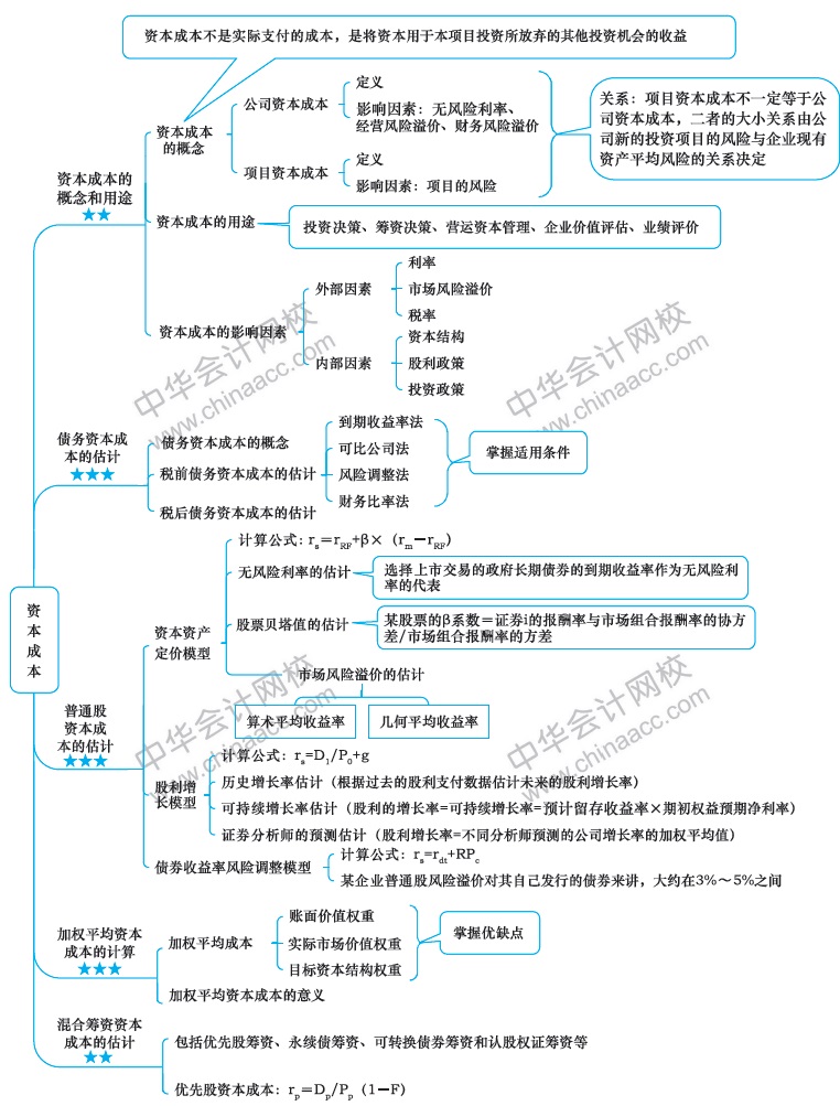 2018年注冊(cè)會(huì)計(jì)師《財(cái)務(wù)成本管理》新教材第四章思維導(dǎo)圖