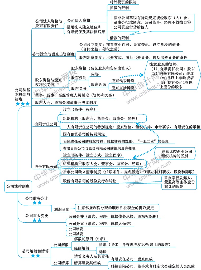 2018年注冊(cè)會(huì)計(jì)師《經(jīng)濟(jì)法》新教材第六章思維導(dǎo)圖