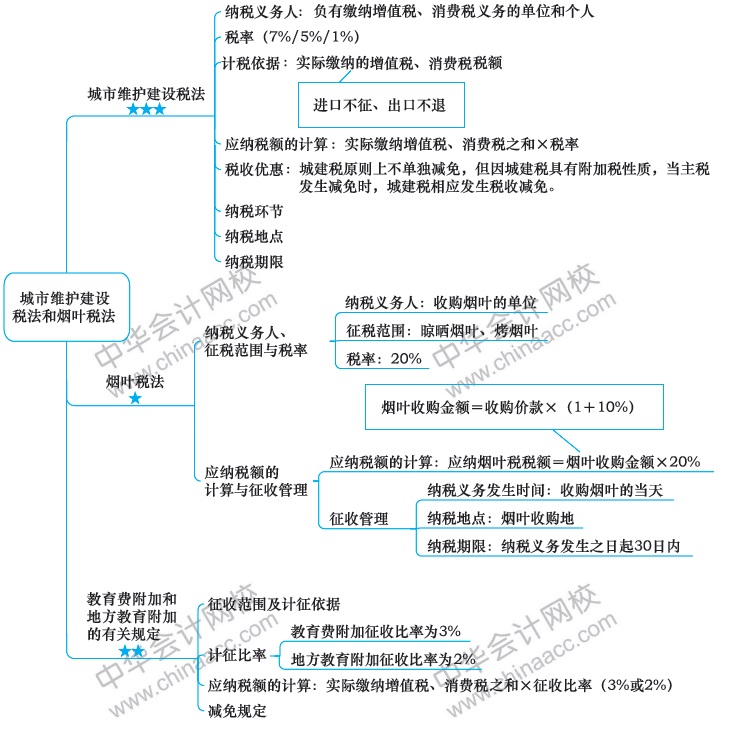 2018注冊會計師思維導圖