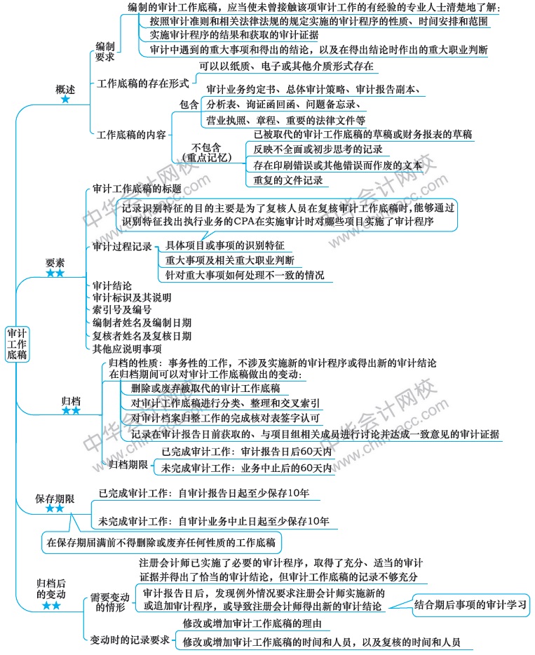 2018注冊會計師思維導圖