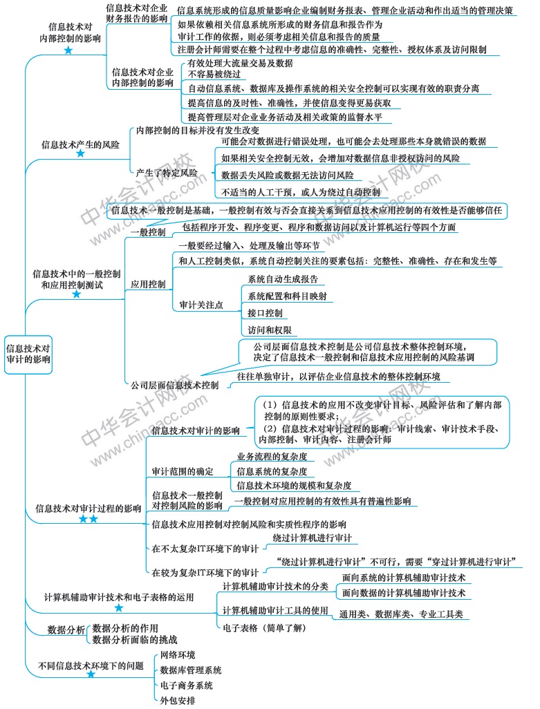 2018注冊會計師思維導(dǎo)圖