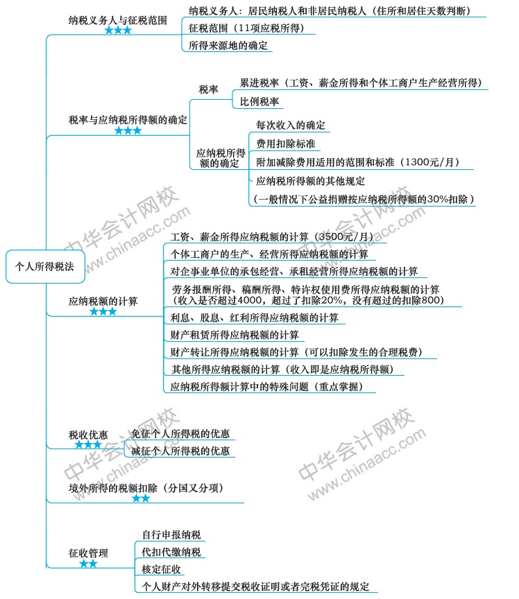 2018注冊(cè)會(huì)計(jì)師思維導(dǎo)圖