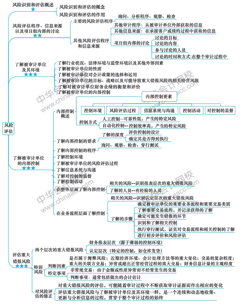 2018注冊(cè)會(huì)計(jì)師思維導(dǎo)圖