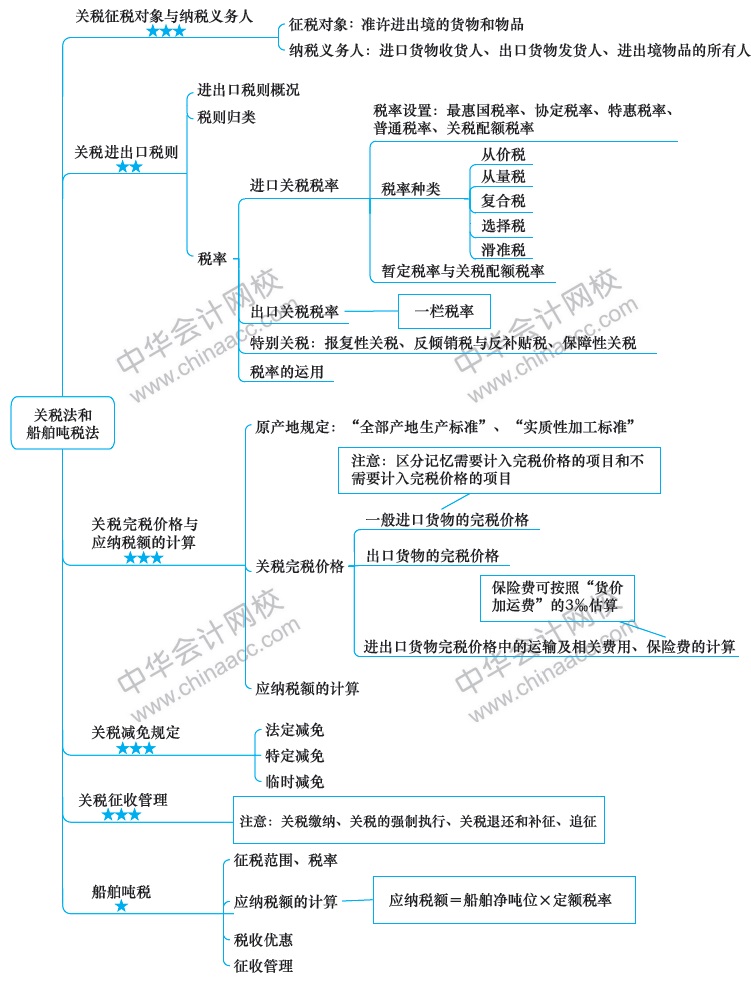 2018注冊會計師思維導(dǎo)圖