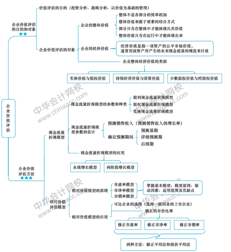 2018年注冊(cè)會(huì)計(jì)師《財(cái)務(wù)成本管理》新教材第八章思維導(dǎo)圖