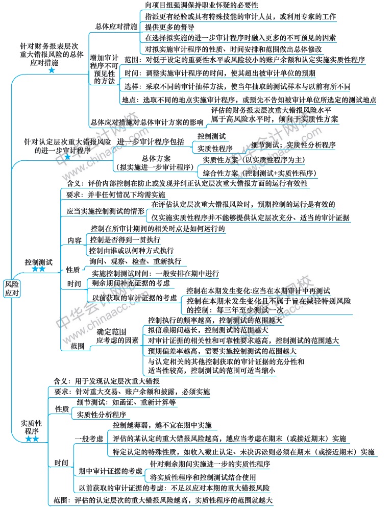 風險應對