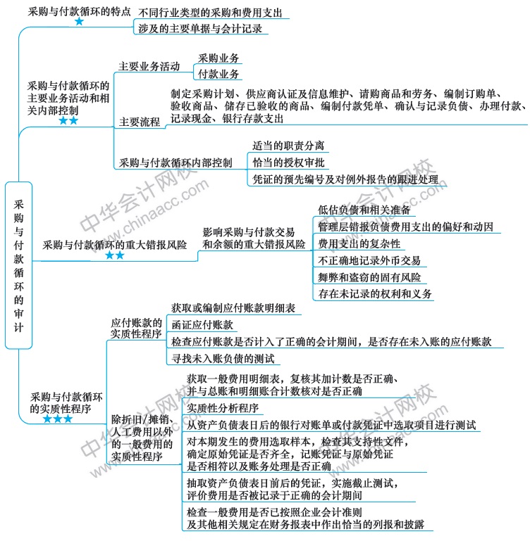 2018注冊(cè)會(huì)計(jì)師思維導(dǎo)圖