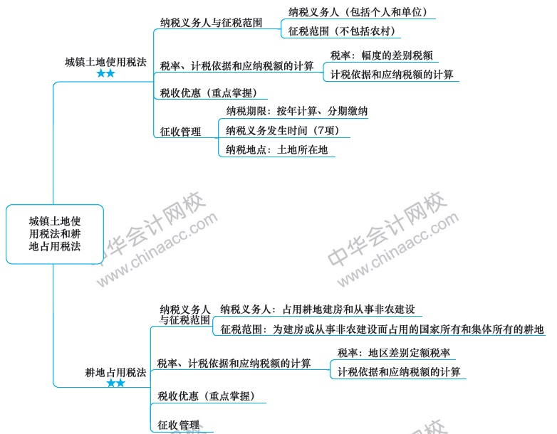 2018年注冊(cè)會(huì)計(jì)師思維導(dǎo)圖