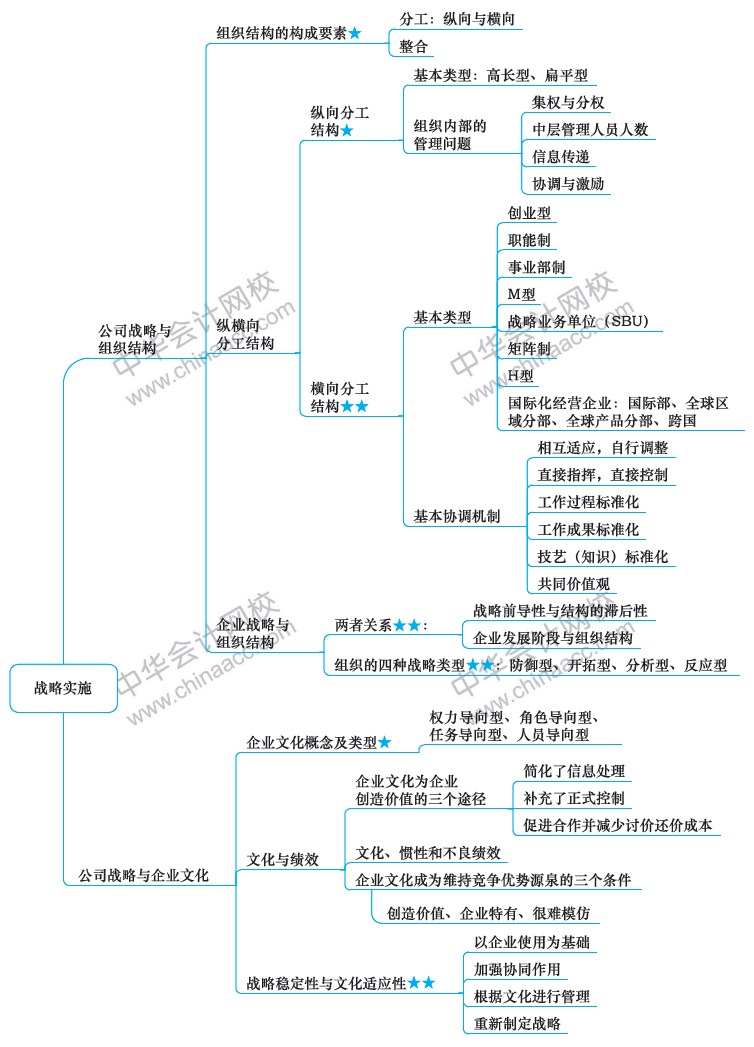 2018年注冊(cè)會(huì)計(jì)師《戰(zhàn)略》新教材第四章思維導(dǎo)圖