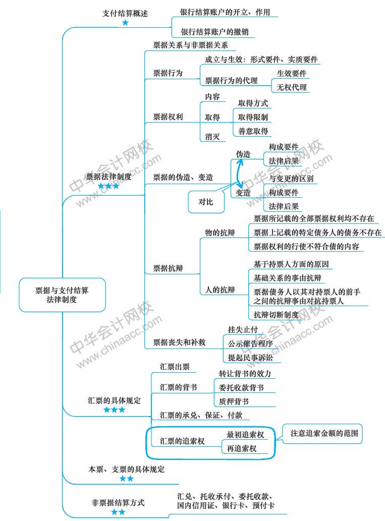 2018年注冊會計師《經濟法》新教材第九章思維導圖