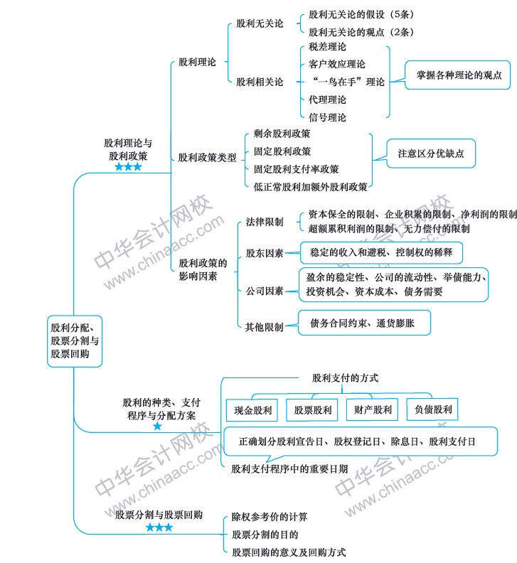 2018年注冊(cè)會(huì)計(jì)師《財(cái)務(wù)成本管理》新教材第十章思維導(dǎo)圖