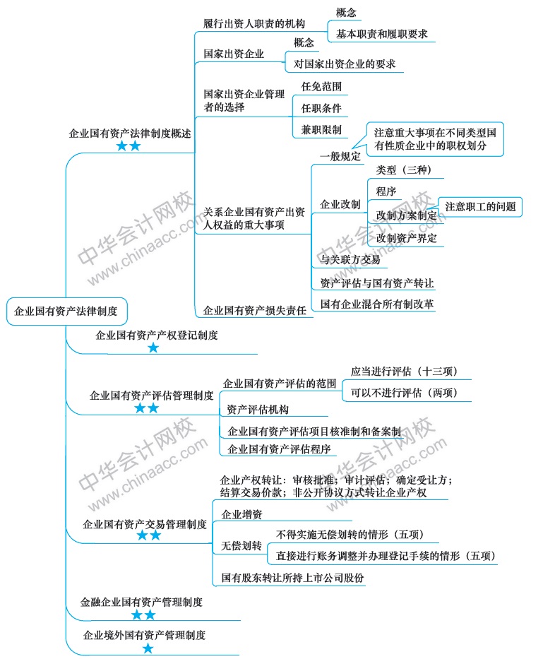 2018年注冊會計師《經(jīng)濟法》新教材第十章思維導圖