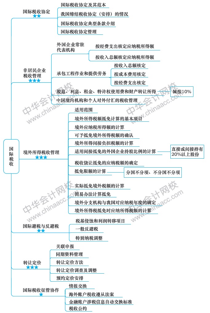 2018注冊會(huì)計(jì)師思維導(dǎo)圖