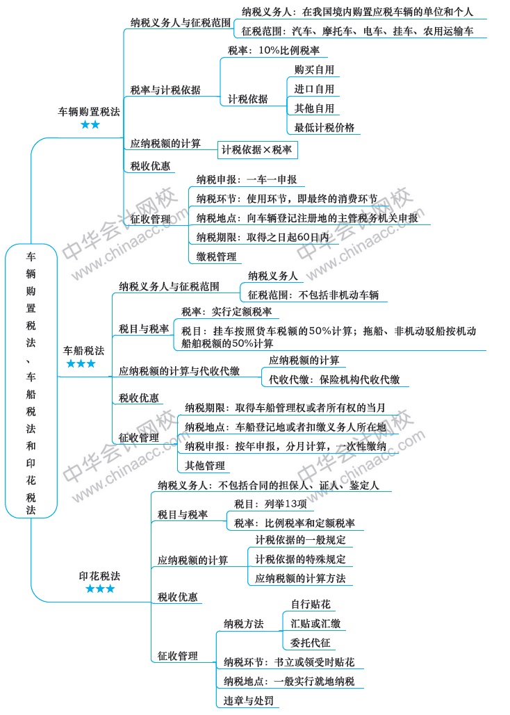 2018注冊會計師思維導(dǎo)圖