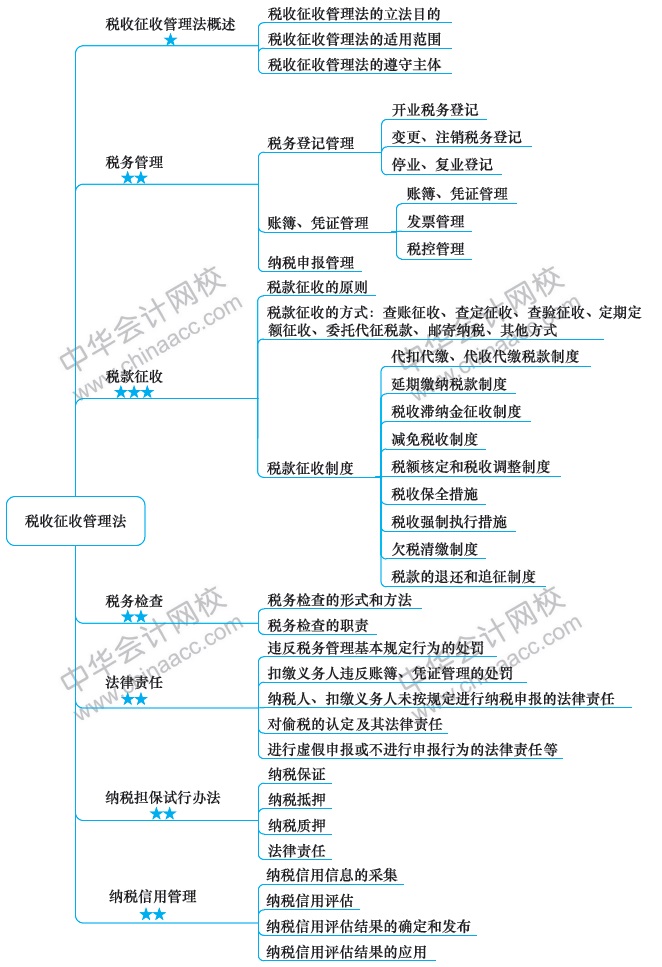 2018注冊會計師思維導圖