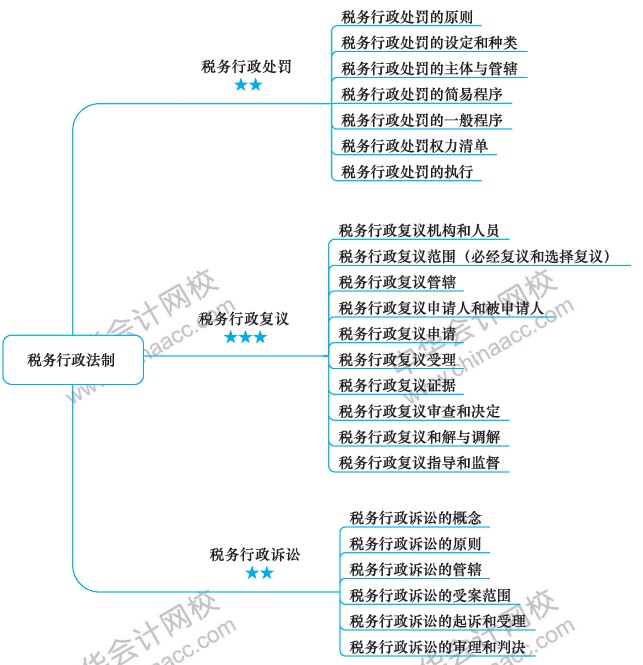 2018注冊(cè)會(huì)計(jì)師思維導(dǎo)圖