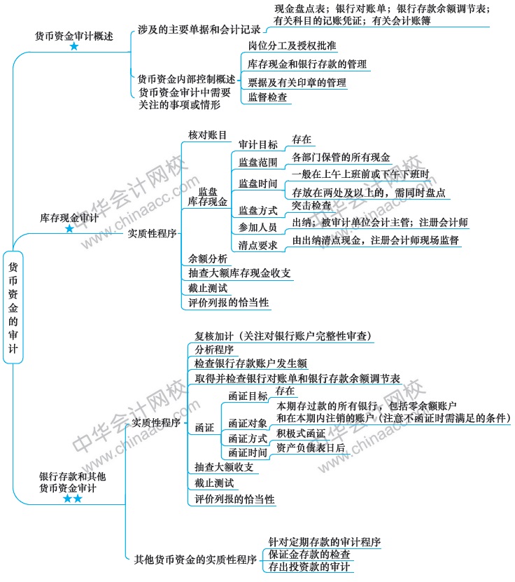 2018注冊(cè)會(huì)計(jì)師思維導(dǎo)圖