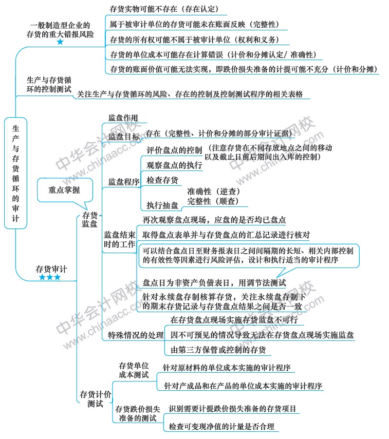 2018注冊(cè)會(huì)計(jì)師思維導(dǎo)圖