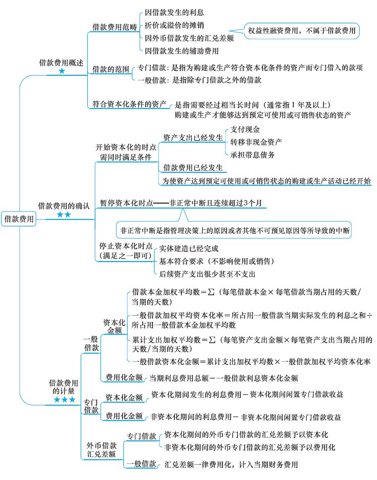 2018年注冊會計師《會計》新教材第十一章思維導圖