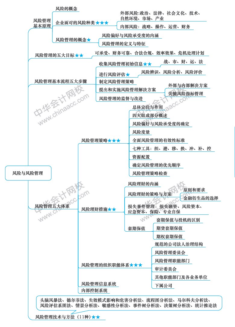 2018年注冊會計(jì)師《戰(zhàn)略》新教材第六章思維導(dǎo)圖