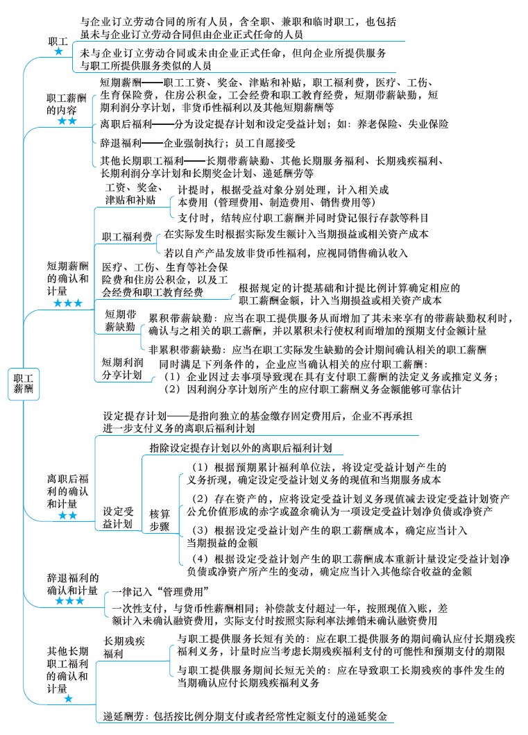 2018年注冊會計(jì)師《會計(jì)》新教材第十章思維導(dǎo)圖