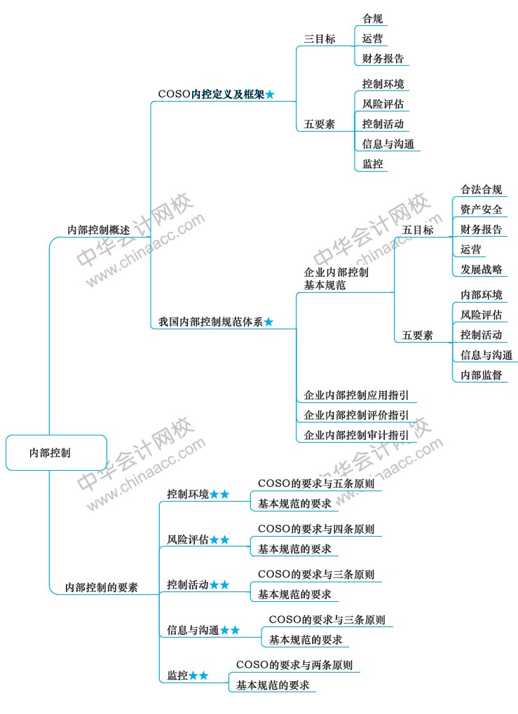 2018年注冊(cè)會(huì)計(jì)師《戰(zhàn)略》新教材第七章思維導(dǎo)圖