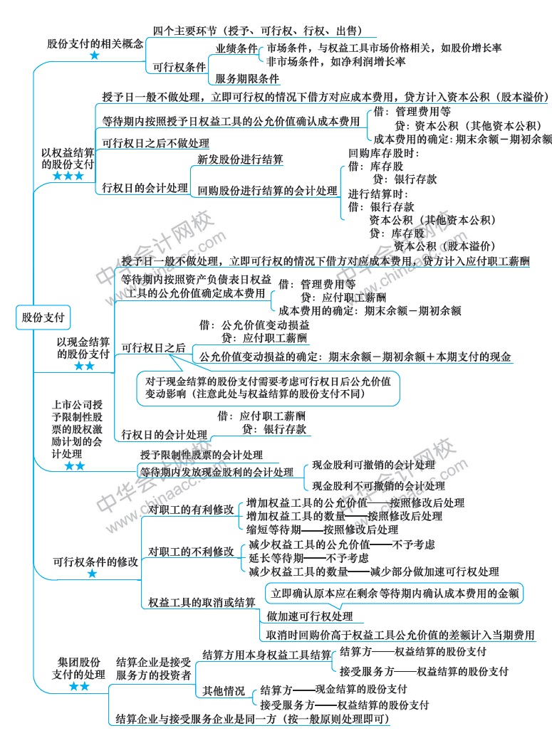 2018年注冊會計師《會計》新教材第十二章思維導圖