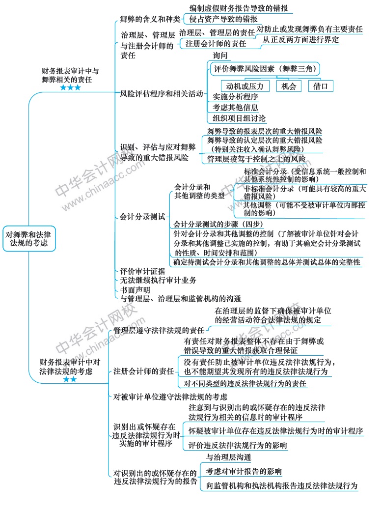 2018注冊會計師《審計》新教材第十三章思維導(dǎo)圖