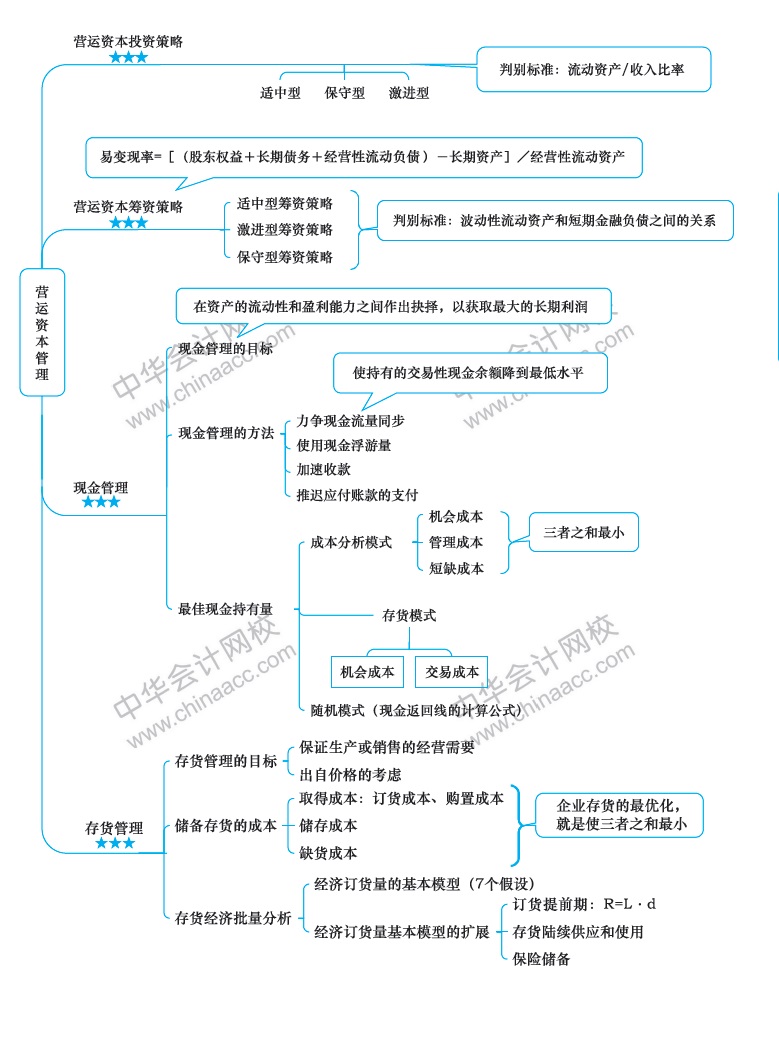 2018年注冊會計(jì)師《財(cái)務(wù)成本管理》新教材第十二章思維導(dǎo)圖