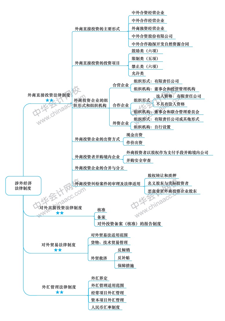 2018年注冊會計師《經(jīng)濟法》新教材第十二章思維導圖