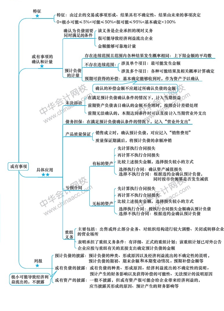 2018年注冊(cè)會(huì)計(jì)師《會(huì)計(jì)》新教材第十三章思維導(dǎo)圖