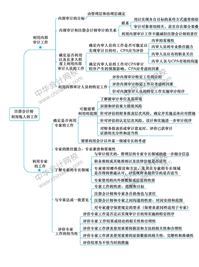 2018注冊(cè)會(huì)計(jì)師《審計(jì)》新教材第十五章思維導(dǎo)圖