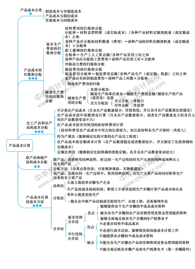 2018年注冊會計師《財務(wù)成本管理》新教材第十三章思維導(dǎo)圖