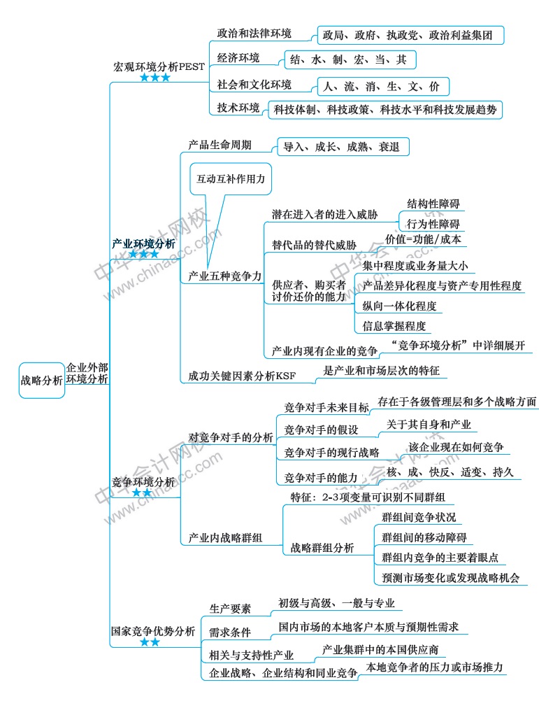 2018年注冊(cè)會(huì)計(jì)師《戰(zhàn)略》新教材第二章思維導(dǎo)圖