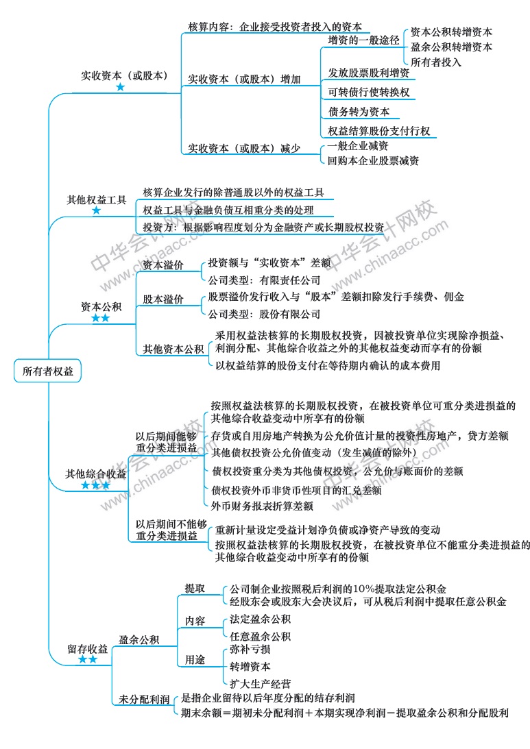 2018年注冊(cè)會(huì)計(jì)師《會(huì)計(jì)》新教材第十五章思維導(dǎo)圖