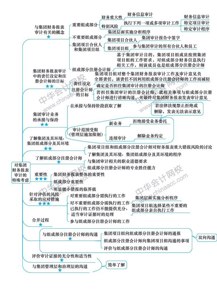 2018注冊(cè)會(huì)計(jì)師《審計(jì)》新教材第十六章思維導(dǎo)圖