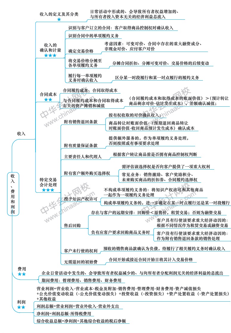 2018年注冊會計師《會計》新教材第十六章思維導圖