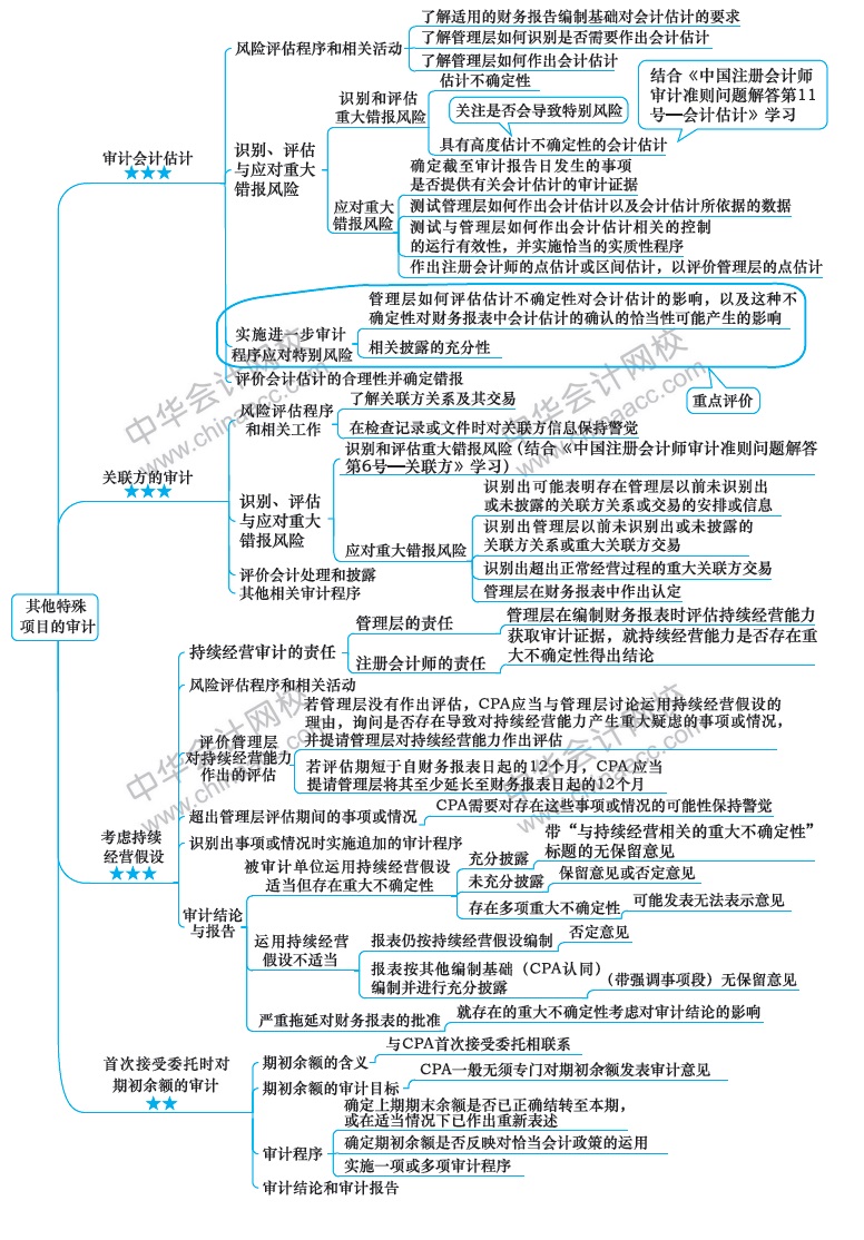 2018注冊會(huì)計(jì)師《審計(jì)》新教材第十七章思維導(dǎo)圖