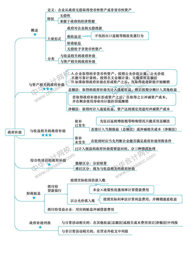 2018年注冊會計師《會計》新教材第十七章思維導圖