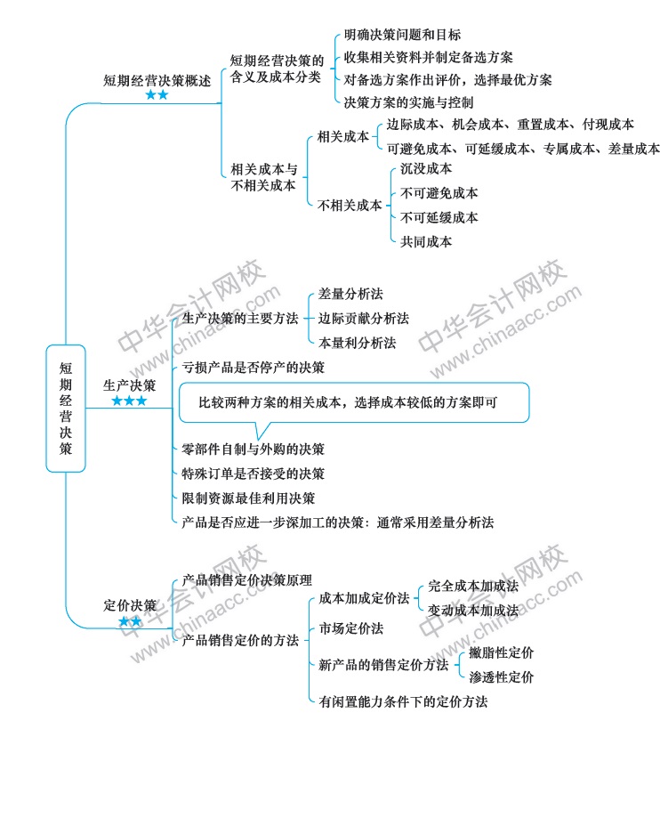 2018年注冊(cè)會(huì)計(jì)師《財(cái)務(wù)成本管理》新教材第十七章思維導(dǎo)圖