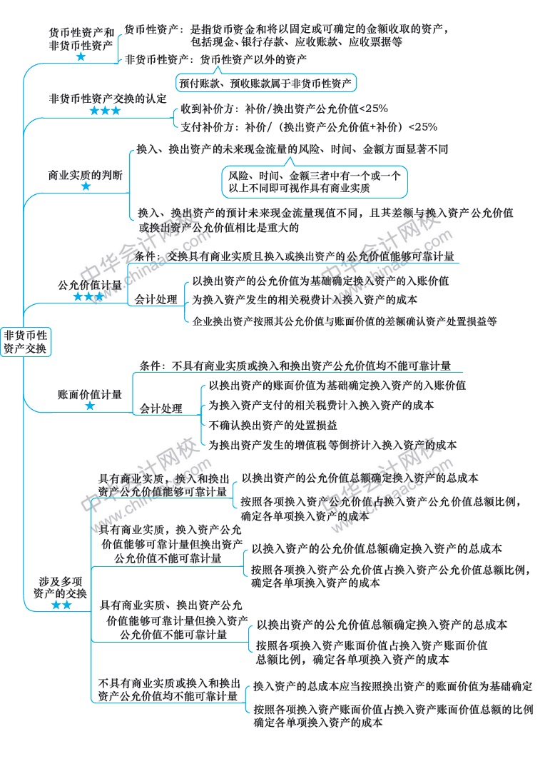 2018年注冊(cè)會(huì)計(jì)師《會(huì)計(jì)》新教材第十八章思維導(dǎo)圖