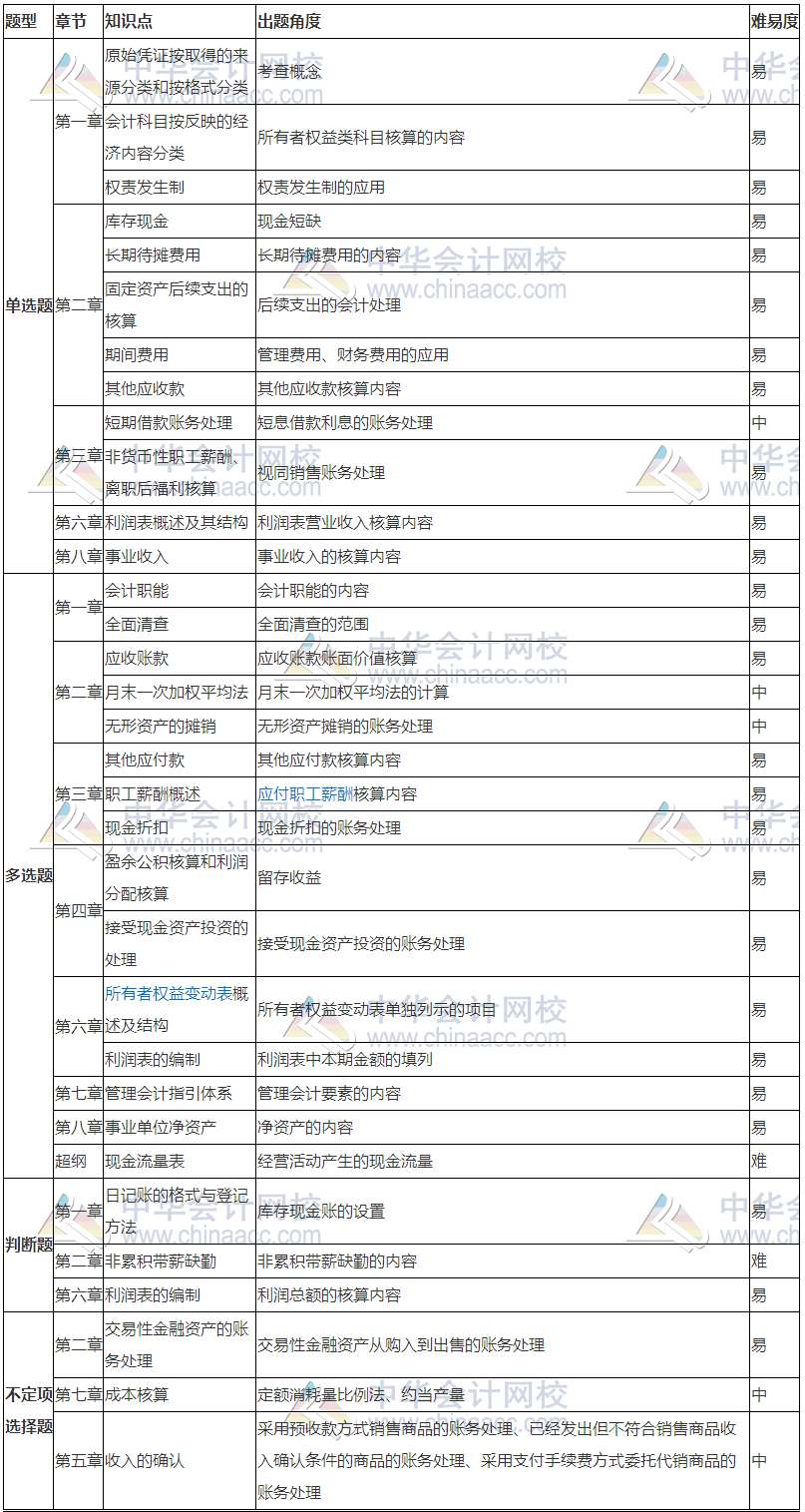 2018初級會計實務考試分析（5.12） 還沒考的朋友們有福了！