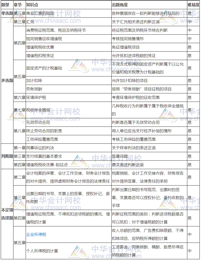 2018初級經(jīng)濟法基礎(chǔ)考試分析（5.12） 還沒考的朋友們速看！