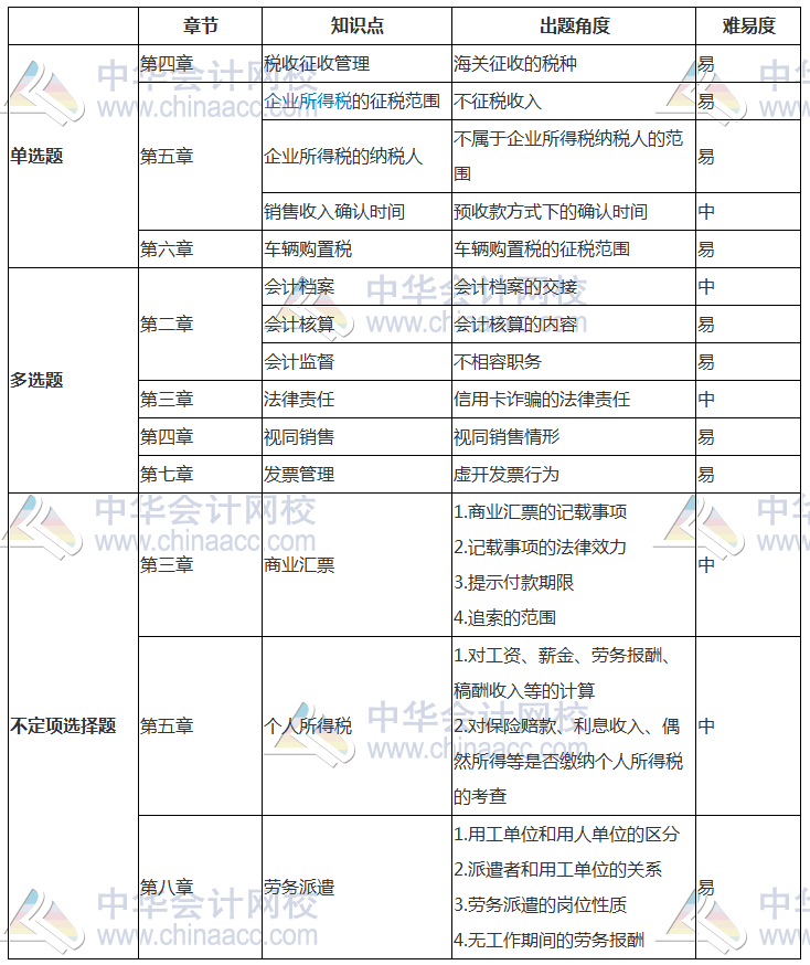 2018年初級(jí)《經(jīng)濟(jì)法基礎(chǔ)》考試分析（5.13） 考點(diǎn)已匯總！