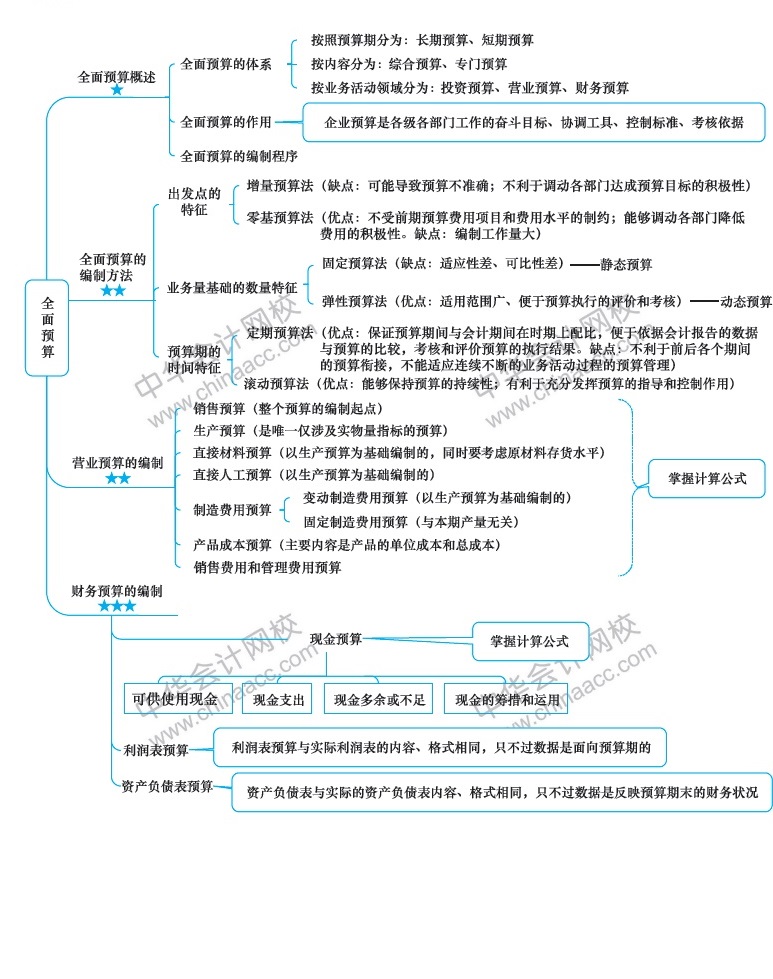 2018年注冊會計師《財務成本管理》新教材第十八章思維導圖